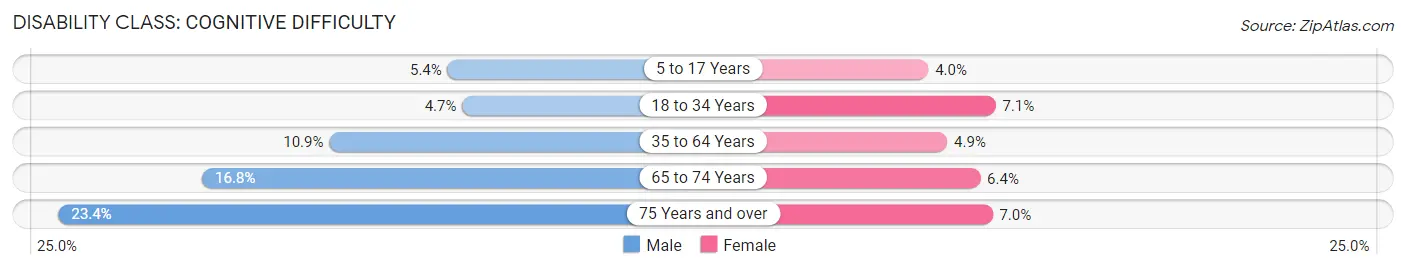 Disability in Zip Code 71667: <span>Cognitive Difficulty</span>