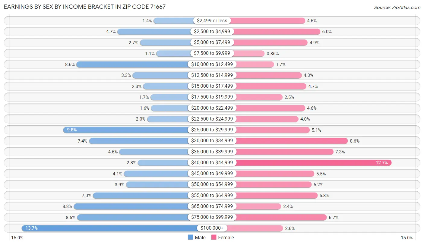 Earnings by Sex by Income Bracket in Zip Code 71667