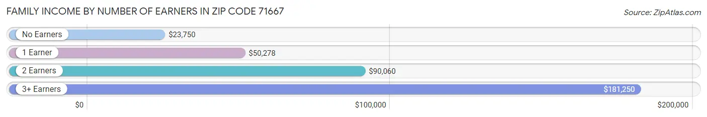 Family Income by Number of Earners in Zip Code 71667