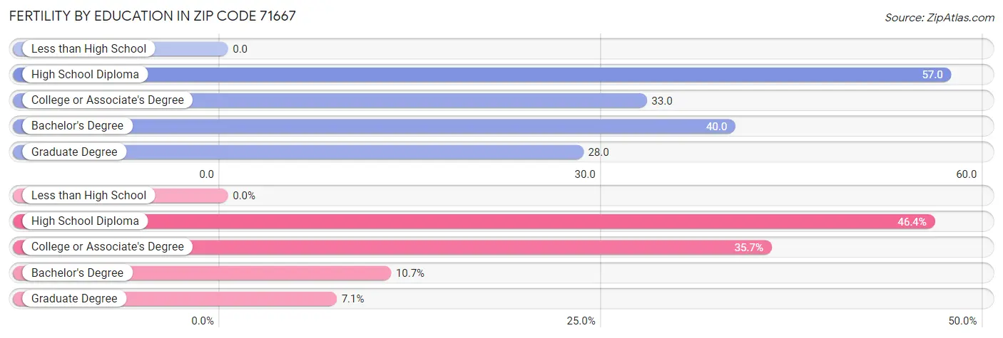 Female Fertility by Education Attainment in Zip Code 71667