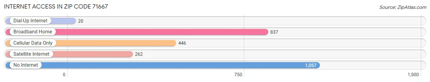 Internet Access in Zip Code 71667