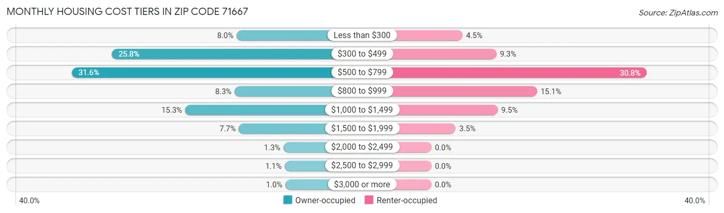 Monthly Housing Cost Tiers in Zip Code 71667