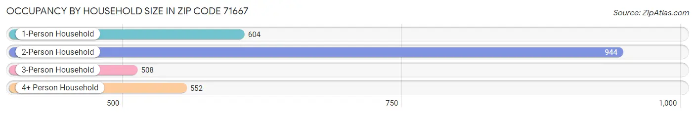 Occupancy by Household Size in Zip Code 71667