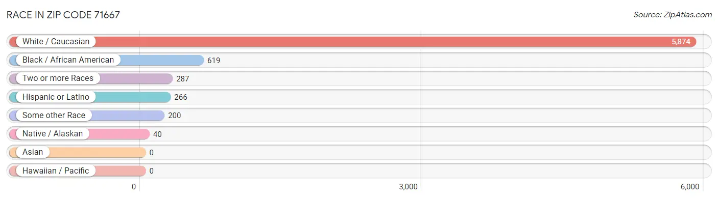 Race in Zip Code 71667