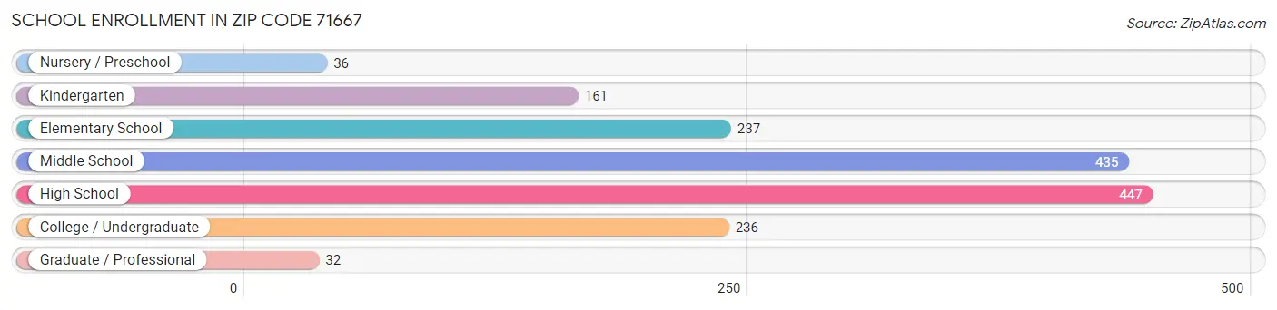 School Enrollment in Zip Code 71667