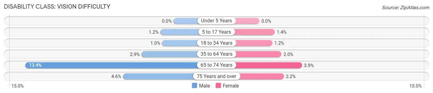 Disability in Zip Code 71667: <span>Vision Difficulty</span>