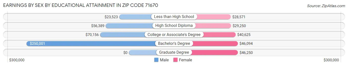 Earnings by Sex by Educational Attainment in Zip Code 71670