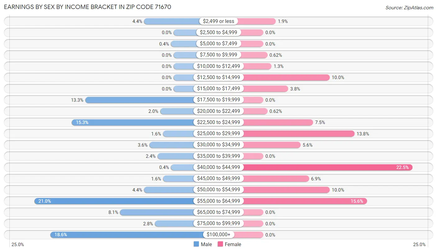 Earnings by Sex by Income Bracket in Zip Code 71670