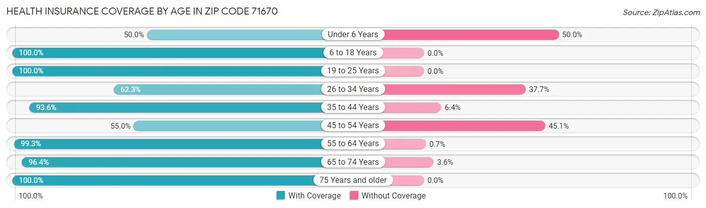 Health Insurance Coverage by Age in Zip Code 71670
