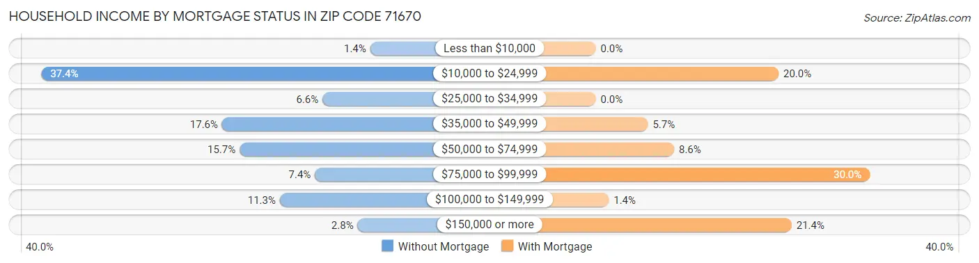 Household Income by Mortgage Status in Zip Code 71670