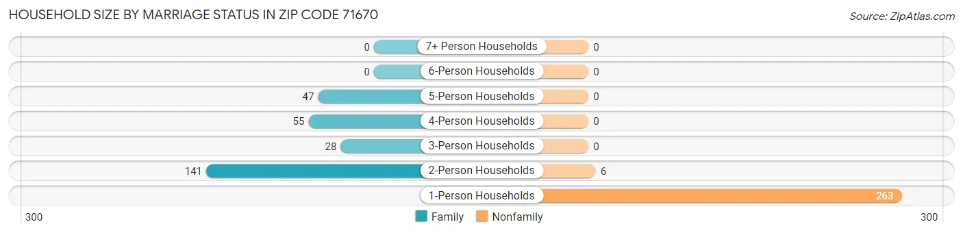Household Size by Marriage Status in Zip Code 71670