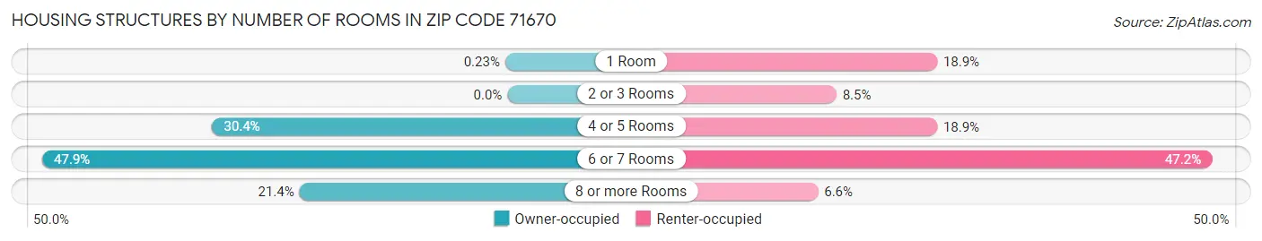 Housing Structures by Number of Rooms in Zip Code 71670