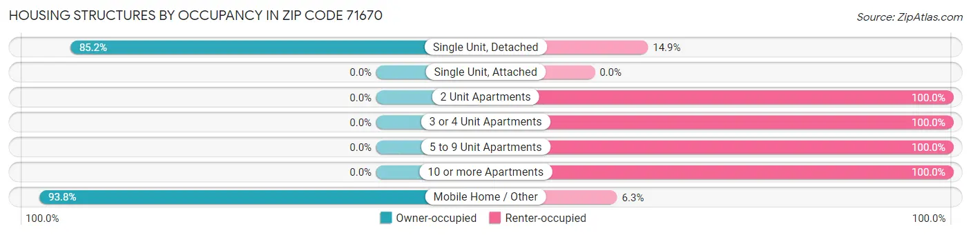 Housing Structures by Occupancy in Zip Code 71670