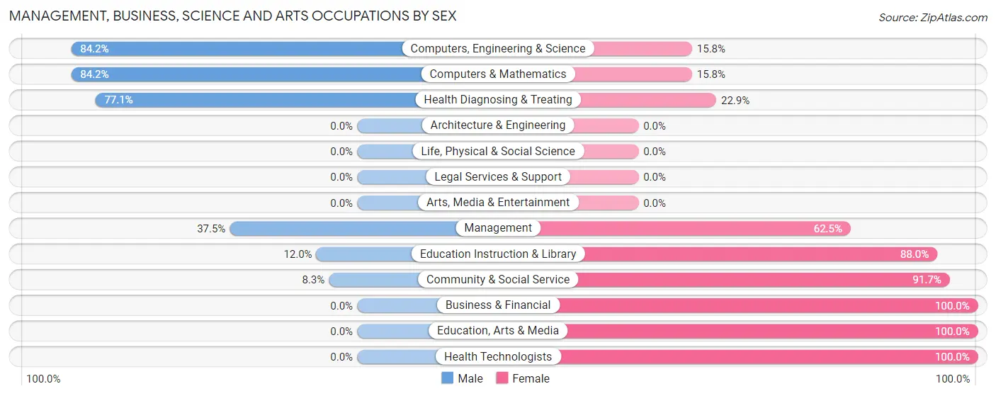Management, Business, Science and Arts Occupations by Sex in Zip Code 71670