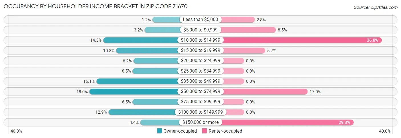 Occupancy by Householder Income Bracket in Zip Code 71670
