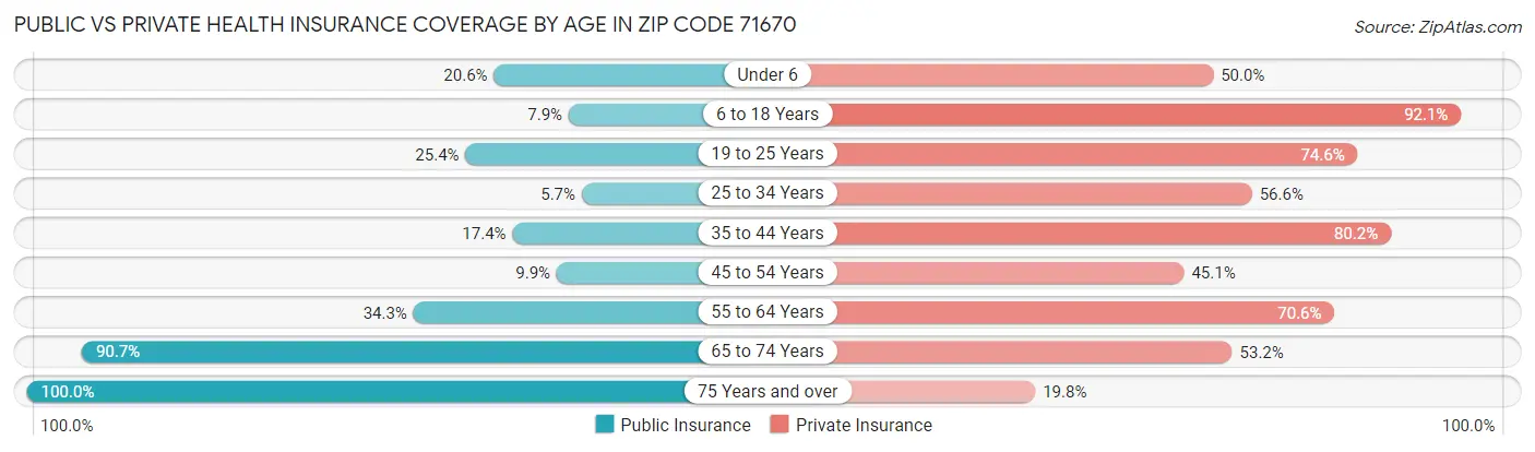 Public vs Private Health Insurance Coverage by Age in Zip Code 71670