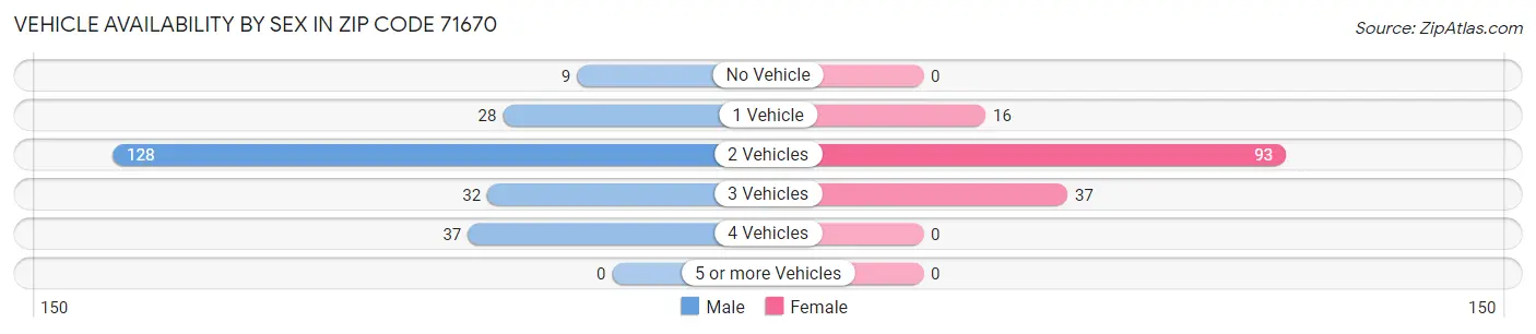 Vehicle Availability by Sex in Zip Code 71670