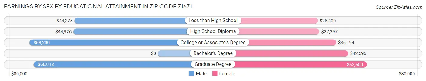 Earnings by Sex by Educational Attainment in Zip Code 71671