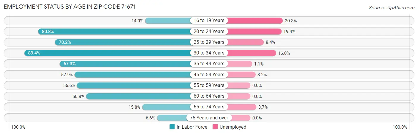 Employment Status by Age in Zip Code 71671