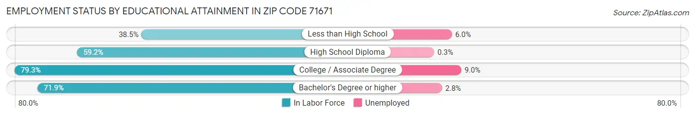 Employment Status by Educational Attainment in Zip Code 71671