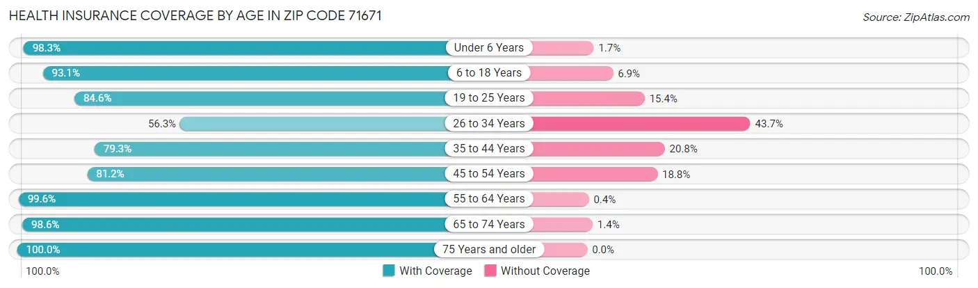Health Insurance Coverage by Age in Zip Code 71671