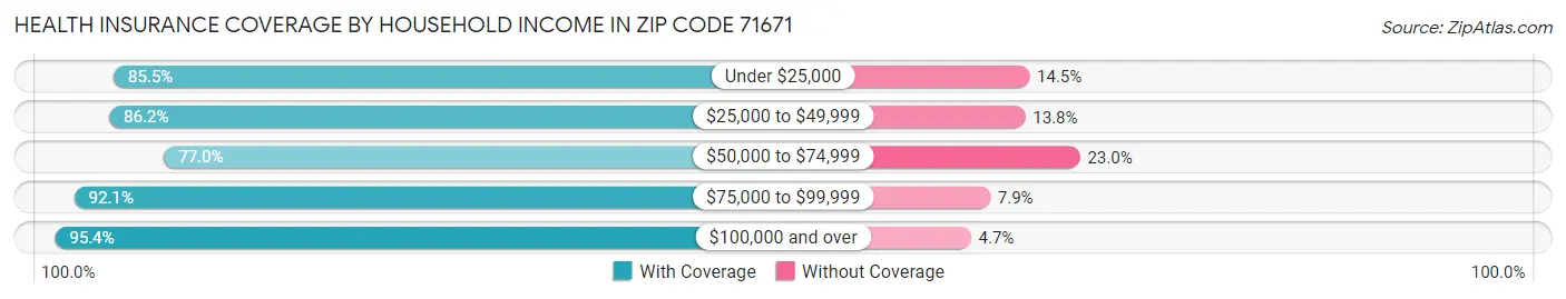 Health Insurance Coverage by Household Income in Zip Code 71671