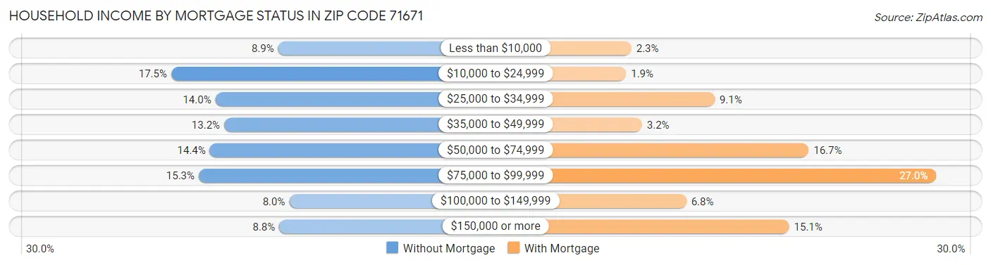 Household Income by Mortgage Status in Zip Code 71671