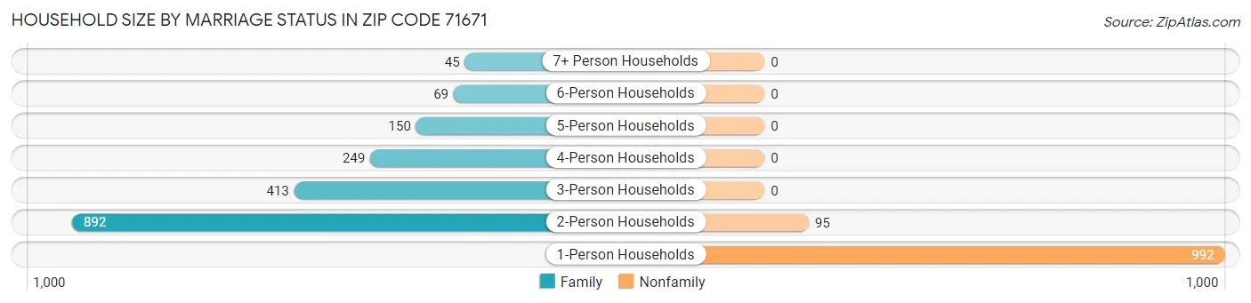 Household Size by Marriage Status in Zip Code 71671