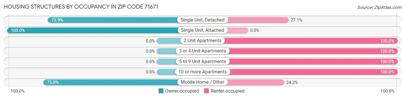 Housing Structures by Occupancy in Zip Code 71671