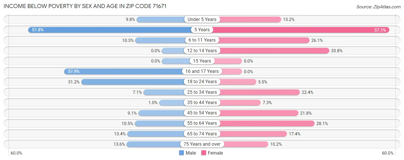 Income Below Poverty by Sex and Age in Zip Code 71671
