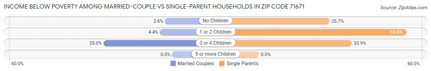 Income Below Poverty Among Married-Couple vs Single-Parent Households in Zip Code 71671