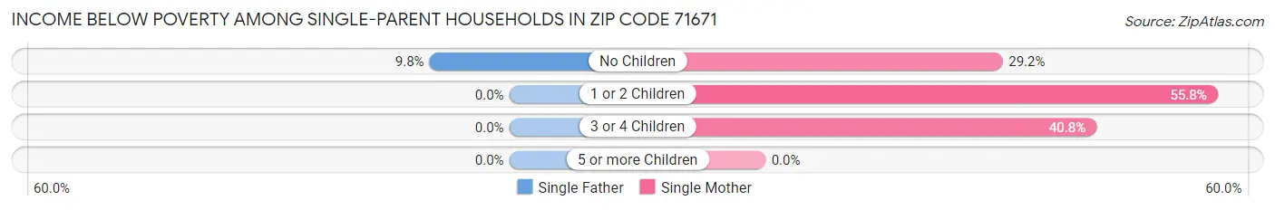 Income Below Poverty Among Single-Parent Households in Zip Code 71671