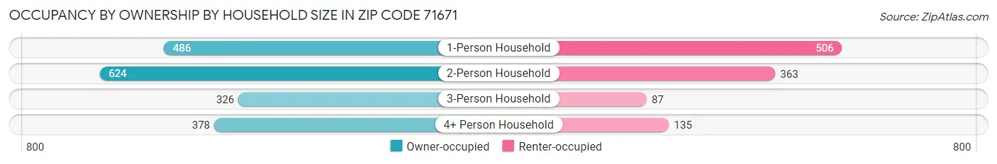 Occupancy by Ownership by Household Size in Zip Code 71671