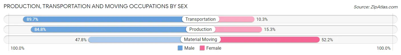 Production, Transportation and Moving Occupations by Sex in Zip Code 71671