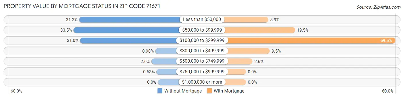 Property Value by Mortgage Status in Zip Code 71671