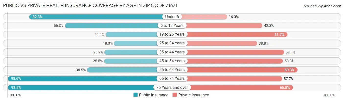 Public vs Private Health Insurance Coverage by Age in Zip Code 71671