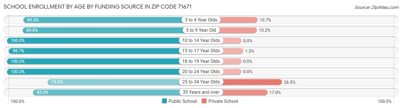 School Enrollment by Age by Funding Source in Zip Code 71671