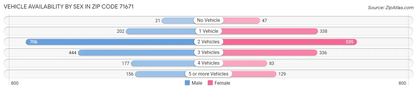 Vehicle Availability by Sex in Zip Code 71671
