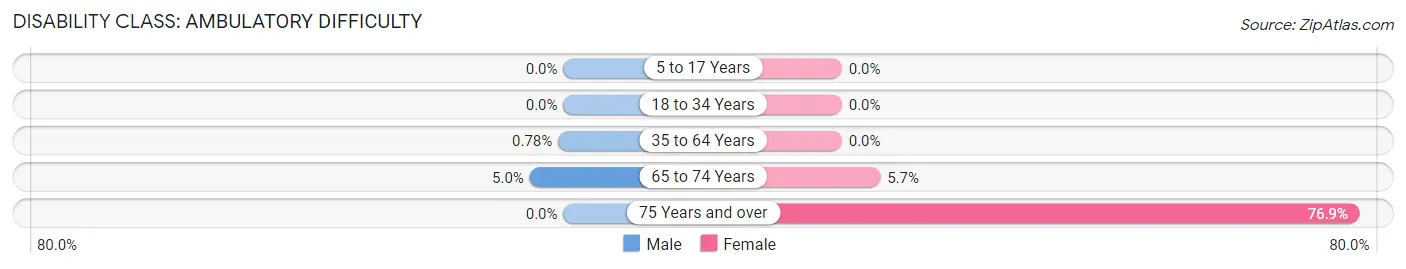 Disability in Zip Code 71674: <span>Ambulatory Difficulty</span>