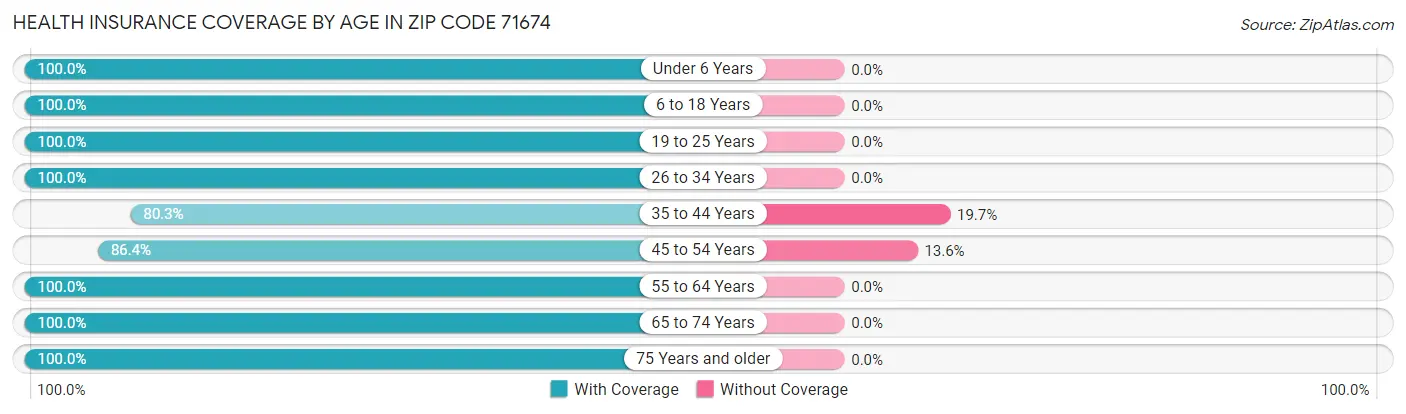 Health Insurance Coverage by Age in Zip Code 71674