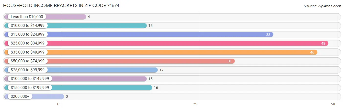 Household Income Brackets in Zip Code 71674