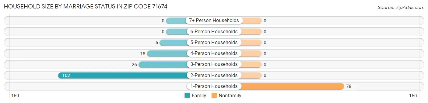 Household Size by Marriage Status in Zip Code 71674