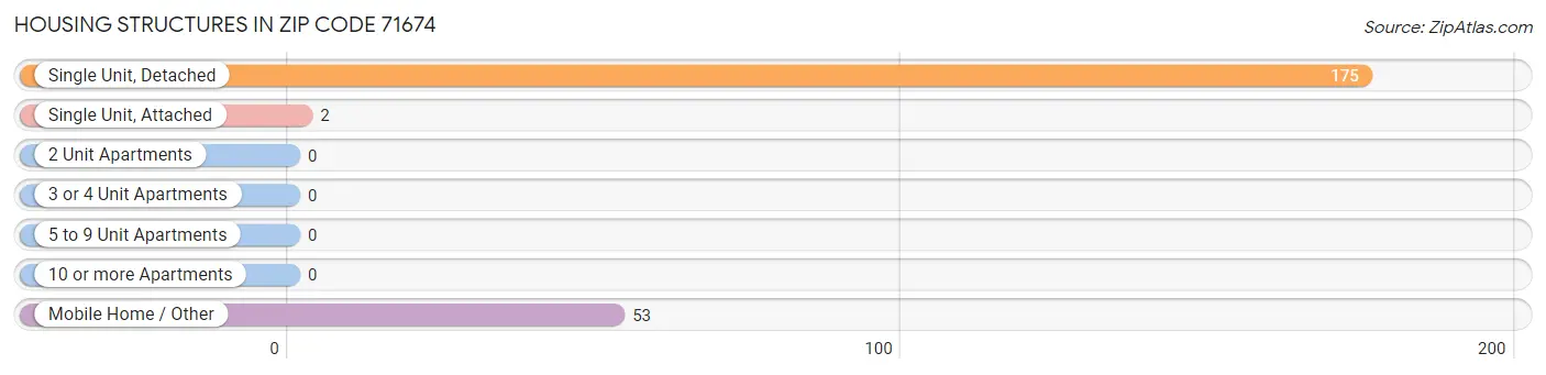 Housing Structures in Zip Code 71674