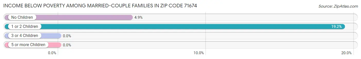 Income Below Poverty Among Married-Couple Families in Zip Code 71674