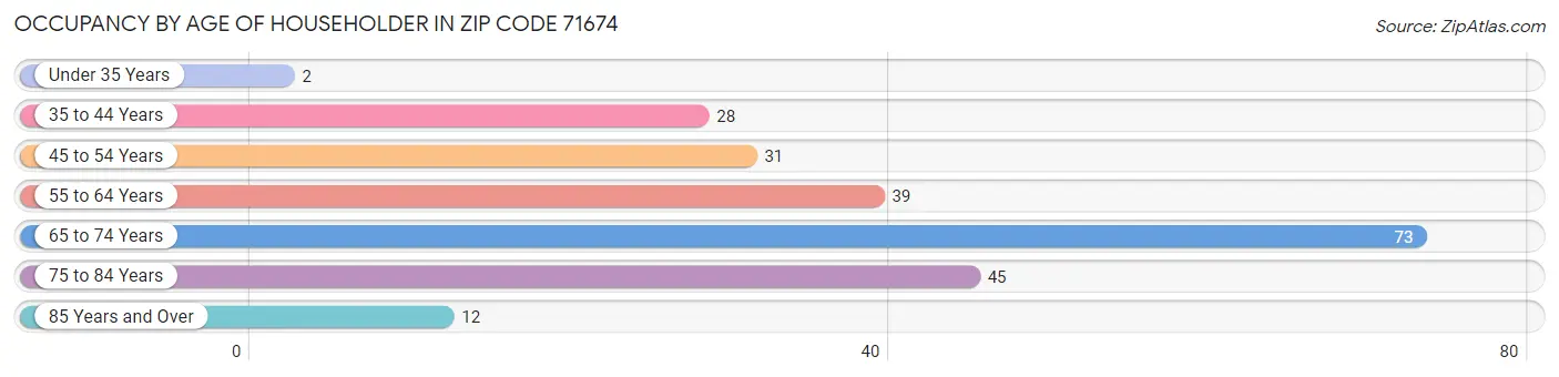 Occupancy by Age of Householder in Zip Code 71674