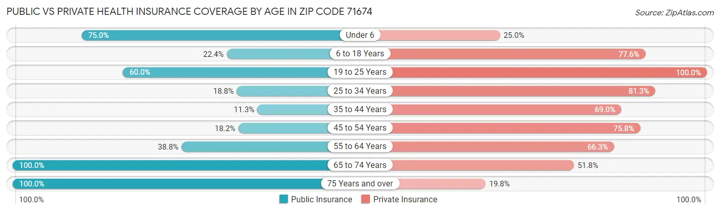 Public vs Private Health Insurance Coverage by Age in Zip Code 71674