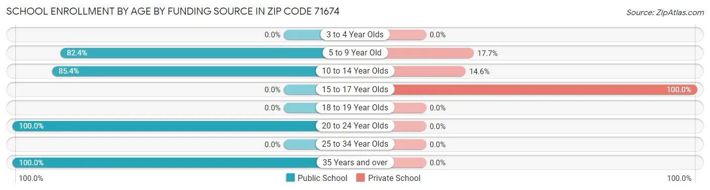 School Enrollment by Age by Funding Source in Zip Code 71674