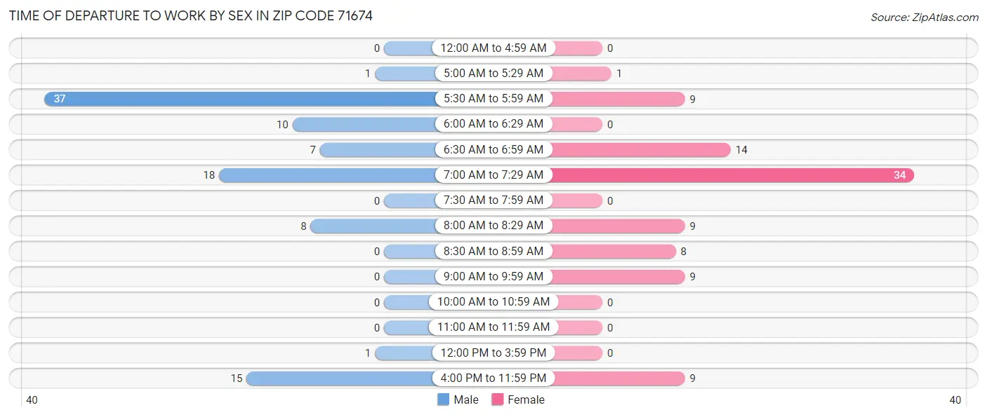 Time of Departure to Work by Sex in Zip Code 71674