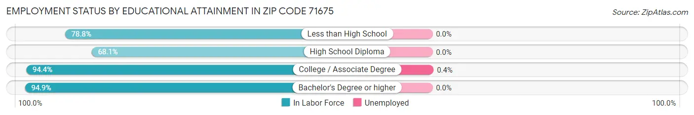 Employment Status by Educational Attainment in Zip Code 71675