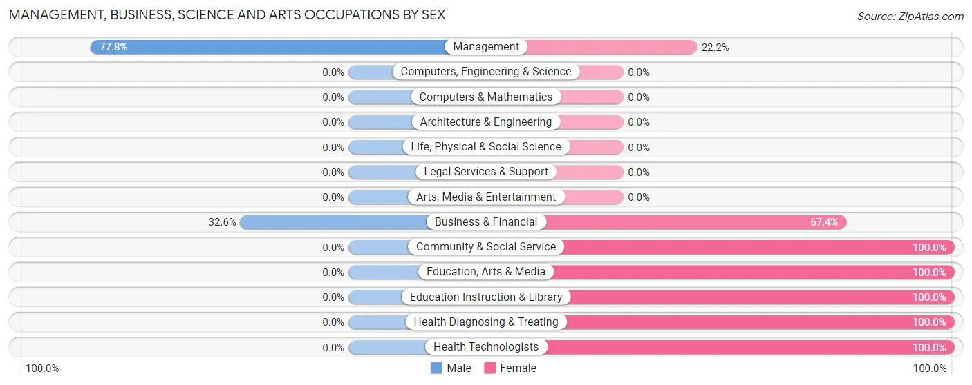 Management, Business, Science and Arts Occupations by Sex in Zip Code 71675